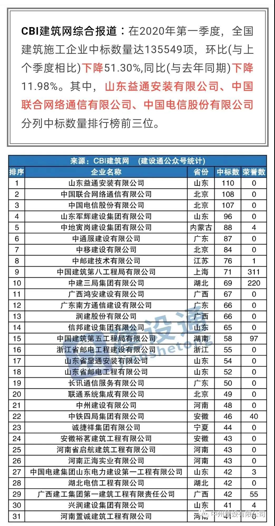 中州建設(shè)有限公司進(jìn)入全國(guó)建筑施工企業(yè)中標(biāo)100強(qiáng)，位居全國(guó)第21名，河南第1名